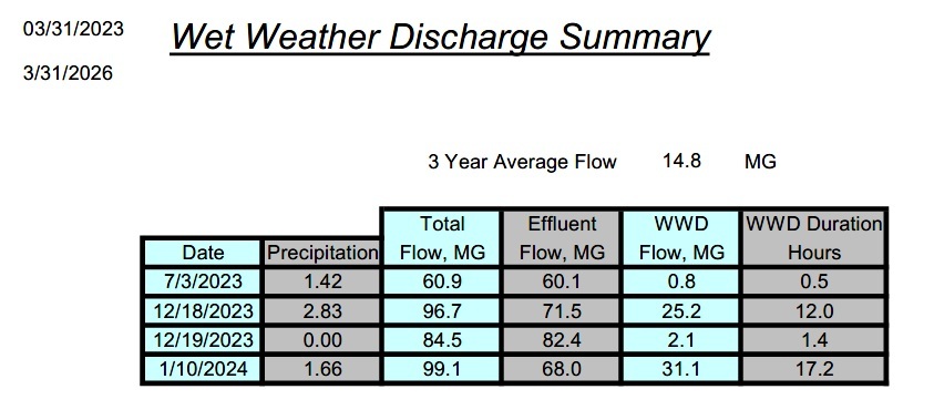 table summarizing wet weather flows and rainfall
